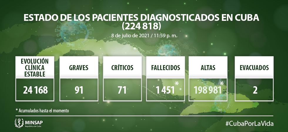 Reporta Cuba 6 422 nuevos casos de Covid-19 y 28 fallecidos, las cifras más altas registradas en el país Reporta Cuba 6 422 nuevos casos de Covid-19 y 28 fallecidos, las cifras más altas registradas en el país