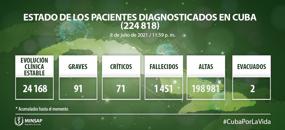 Reporta Cuba 6 422 nuevos casos de Covid-19 y 28 fallecidos, las cifras más altas registradas en el país