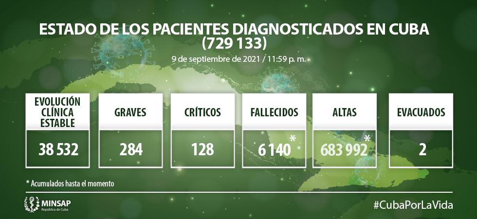 Cuba diagnostica  8 394 nuevos casos de COVID-19 y 84 fallecidos