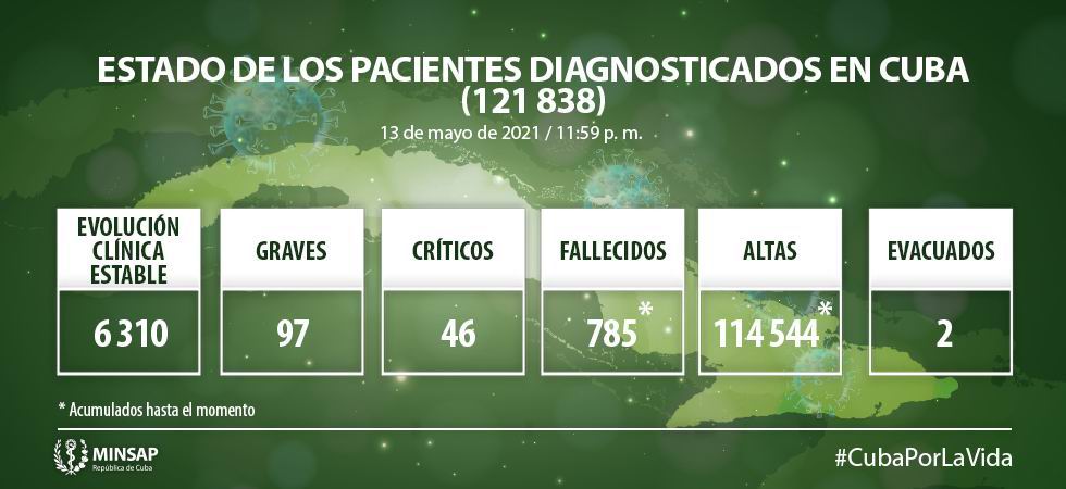 Cuba reporta 1 277 nuevos casos positivos a la Covid-19 Cuba reporta 1 277 nuevos casos positivos a la Covid-19