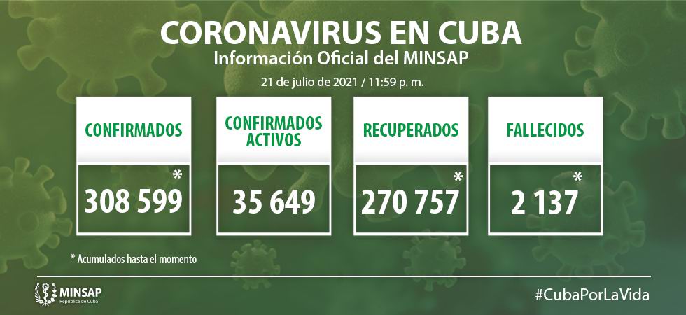 Cuba diagnostica 7 745 nuevos casos de COVID-19 y 65 fallecidos Cuba diagnostica 7 745 nuevos casos de COVID-19 y 65 fallecidos