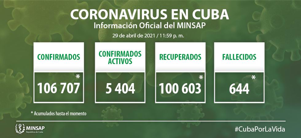 Informa Cuba 1 046 nuevos casos y 12 fallecidos por Covid-19 Informa Cuba 1 046 nuevos casos y 12 fallecidos por Covid-19