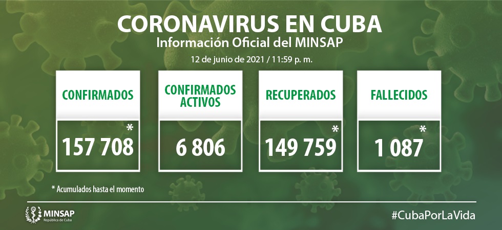 Cuba reporta 1470 nuevos casos de Covid-19 al cierre del 12 de junio de 2021 Cuba reporta 1470 nuevos casos de Covid-19 al cierre del 12 de junio de 2021