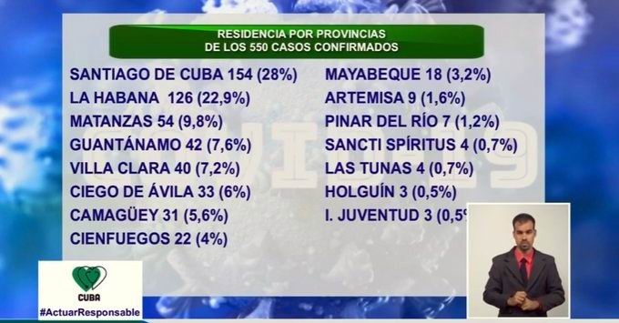Cuba suma 550 nuevos casos de COVID-19, tres fallecidos y 226 altas médicas Cuba suma 550 nuevos casos de COVID-19, tres fallecidos y 226 altas médicas