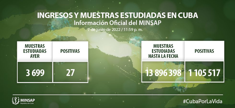 MINSAP informa 27 nuevos casos de Covid-19 en Cuba