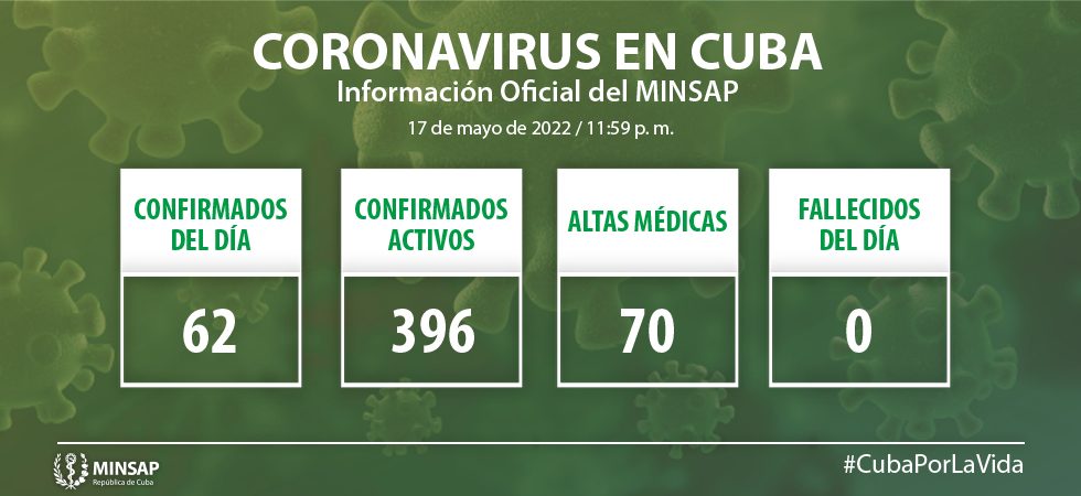 Diagnostican en Cuba 62 nuevos enfermos de Covid-19