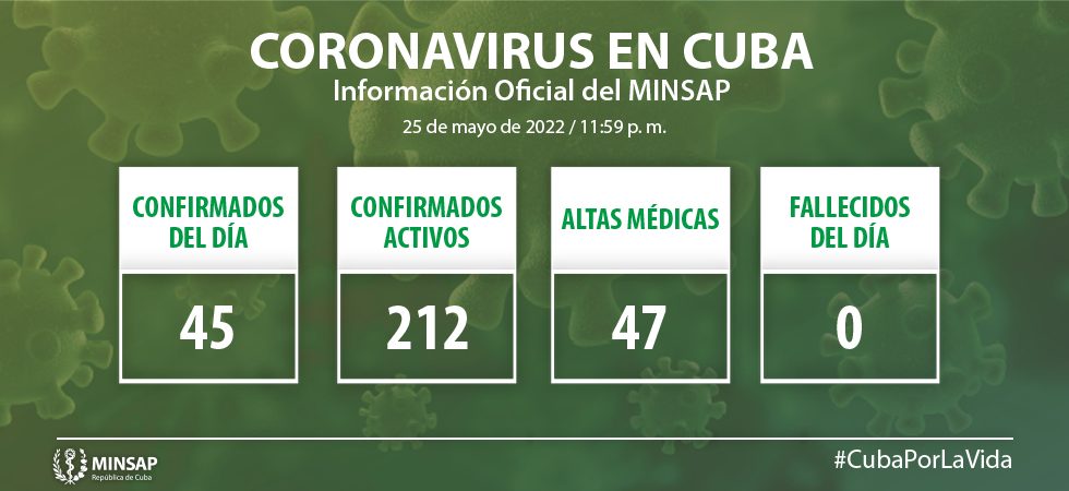 Reporta Cuba 45 nuevos casos de Covid-19