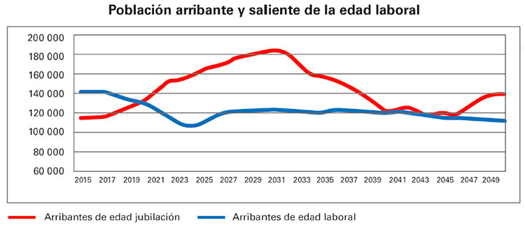 Datos provenientes de un análisis realizado por el Secretariado Nacional de la CTC sobre el envejecimiento poblacional y su impacto en el escenario laboral