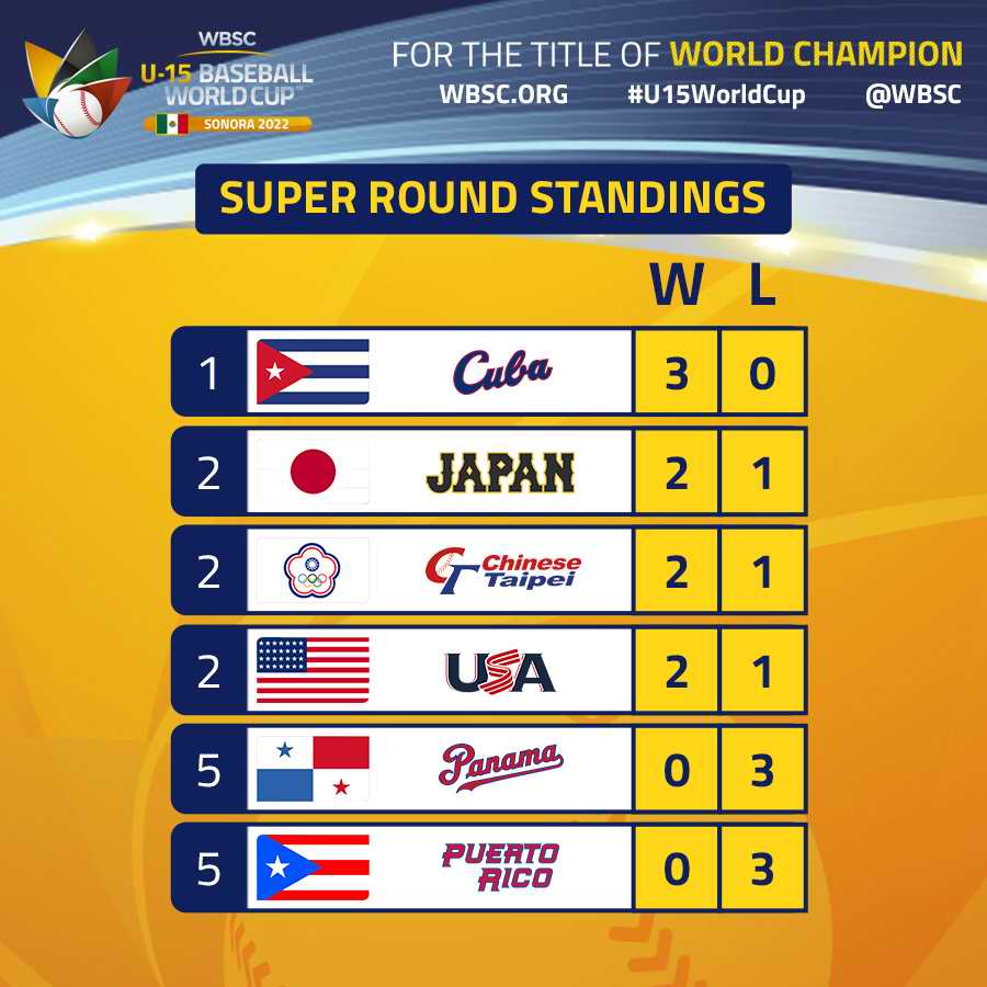 Cuba, único equipo invicto la Copa Mundial Sub-15 de Béisbol Cuba, único equipo invicto la Copa Mundial Sub-15 de Béisbol
