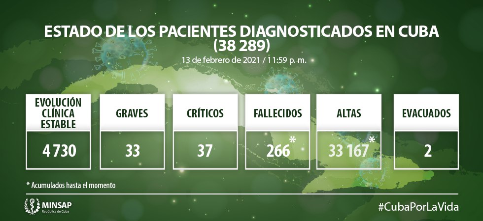 Cuba reporta 806 nuevas muestras positivos a la COVID-19 y 5 fallecidos 